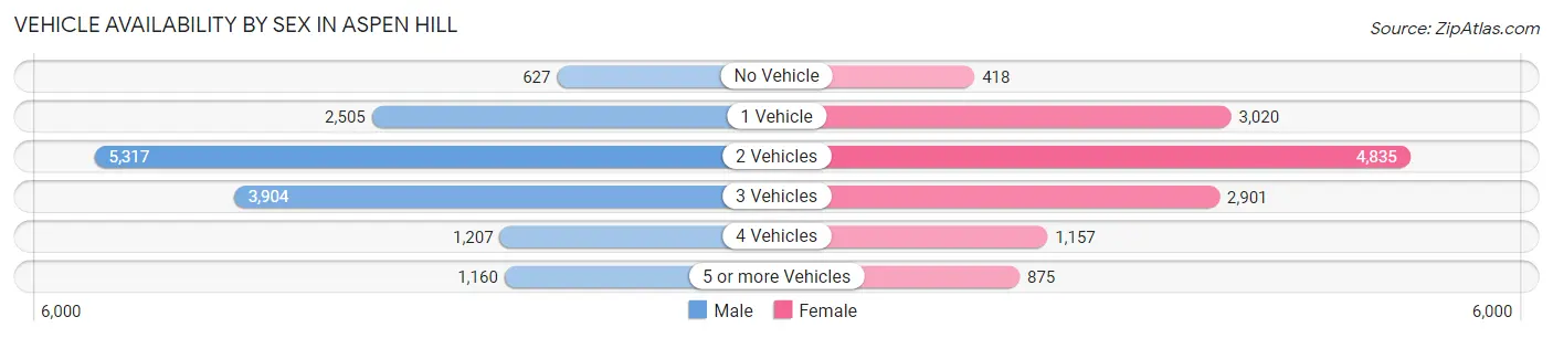 Vehicle Availability by Sex in Aspen Hill