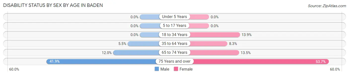 Disability Status by Sex by Age in Baden