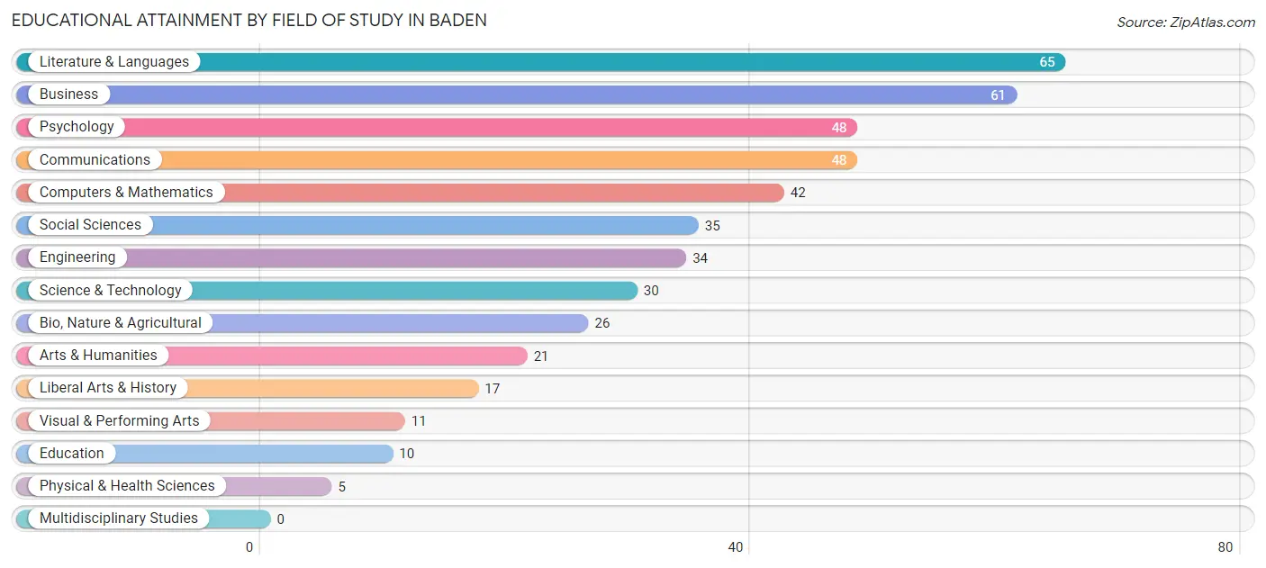 Educational Attainment by Field of Study in Baden