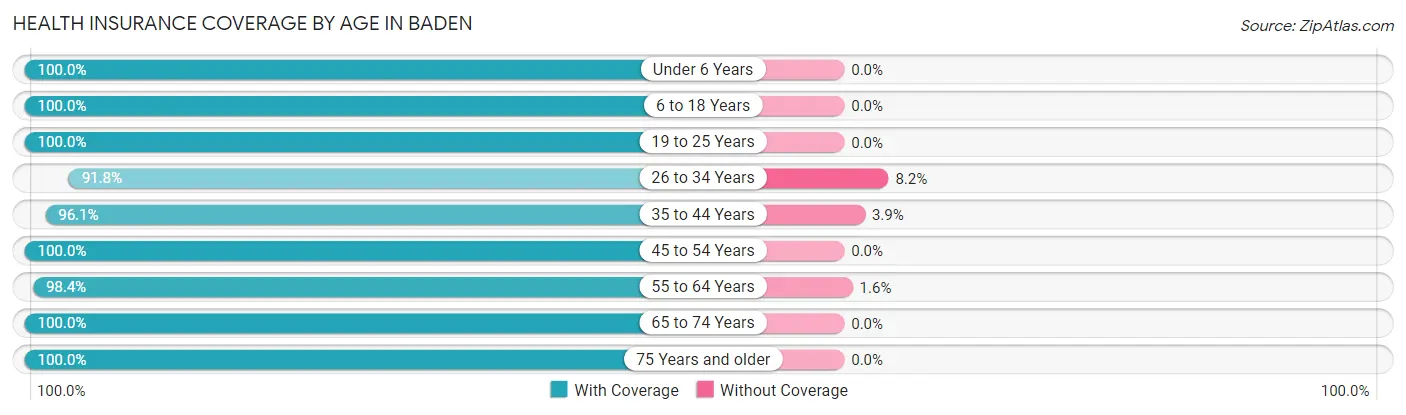 Health Insurance Coverage by Age in Baden