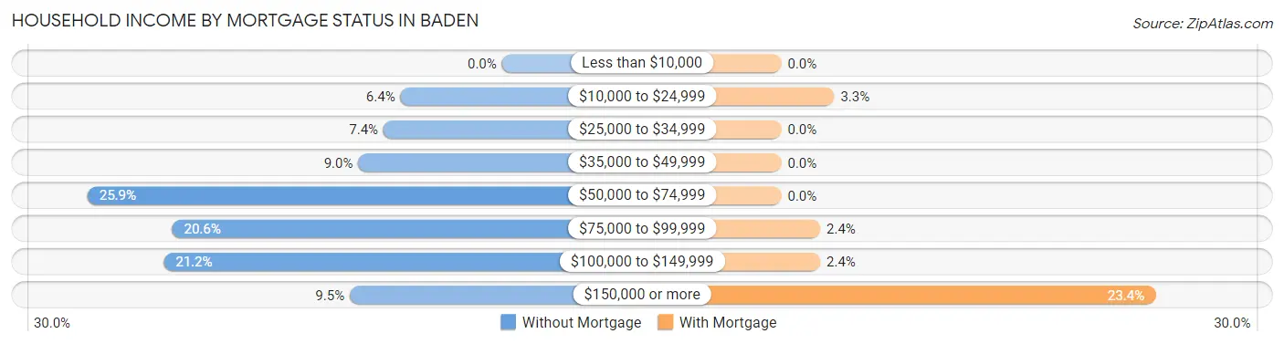 Household Income by Mortgage Status in Baden