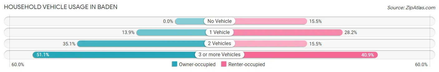 Household Vehicle Usage in Baden