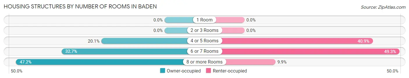 Housing Structures by Number of Rooms in Baden