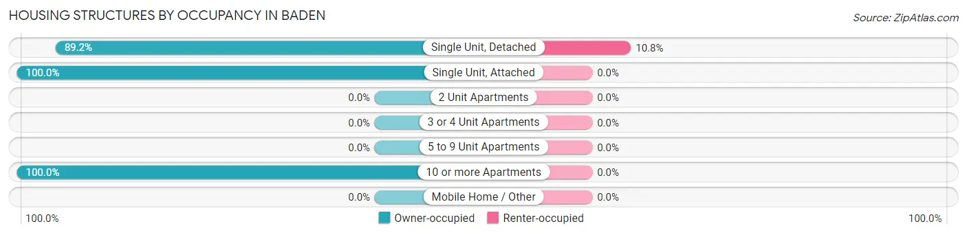 Housing Structures by Occupancy in Baden