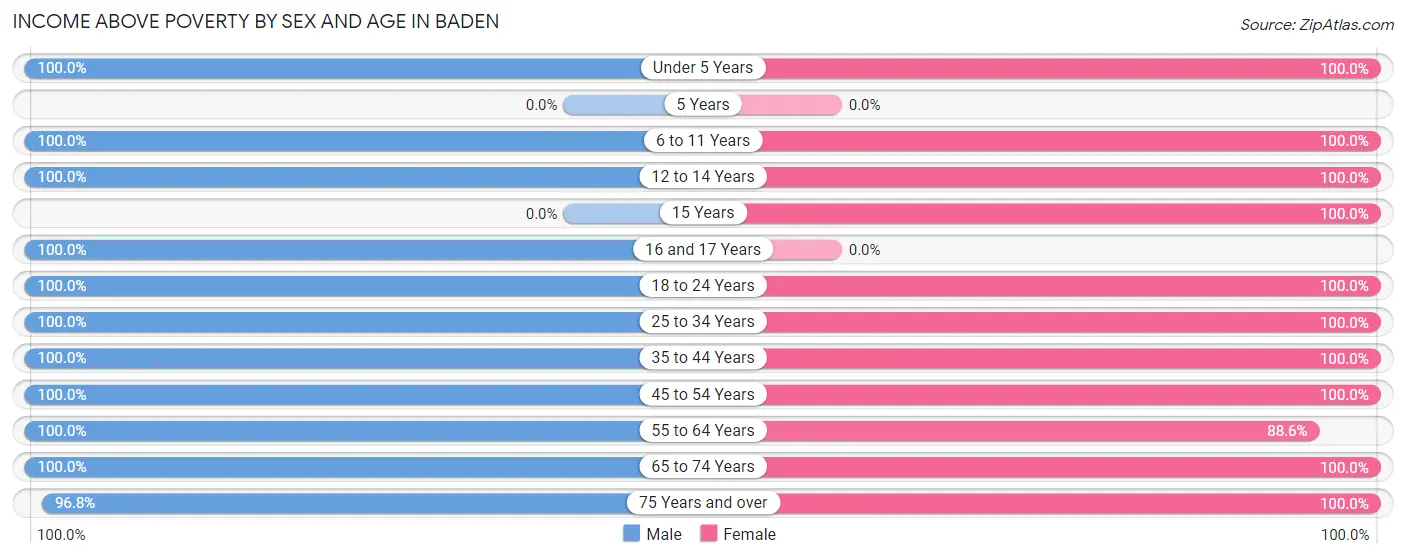 Income Above Poverty by Sex and Age in Baden