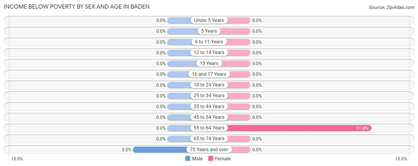 Income Below Poverty by Sex and Age in Baden