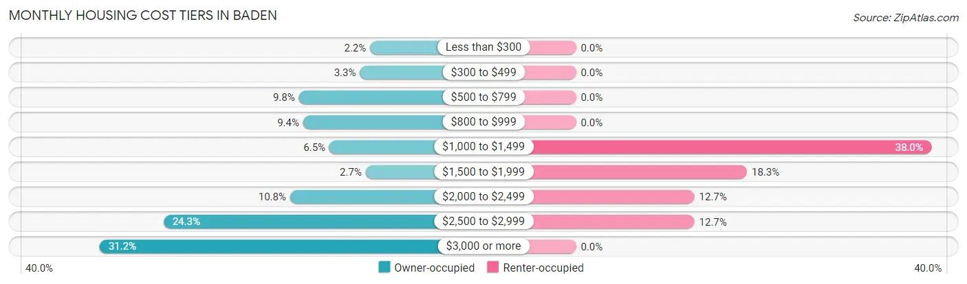 Monthly Housing Cost Tiers in Baden