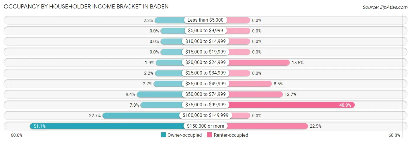 Occupancy by Householder Income Bracket in Baden