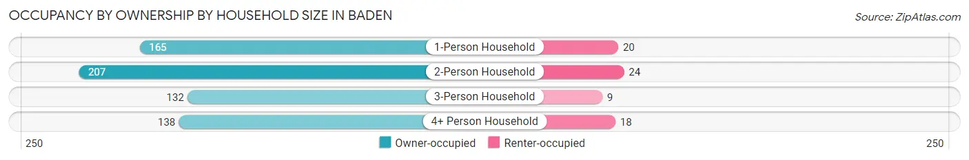 Occupancy by Ownership by Household Size in Baden