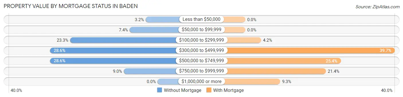 Property Value by Mortgage Status in Baden