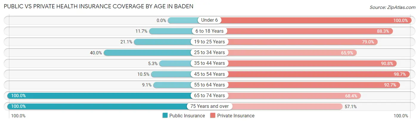 Public vs Private Health Insurance Coverage by Age in Baden