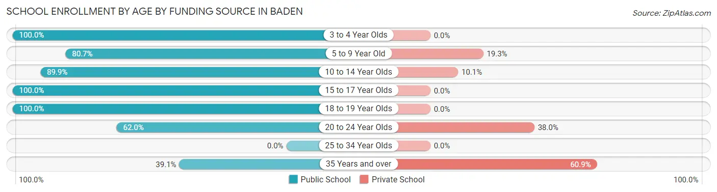 School Enrollment by Age by Funding Source in Baden