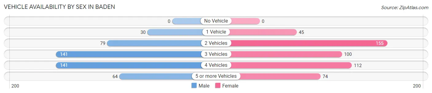Vehicle Availability by Sex in Baden