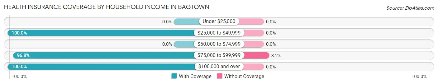 Health Insurance Coverage by Household Income in Bagtown