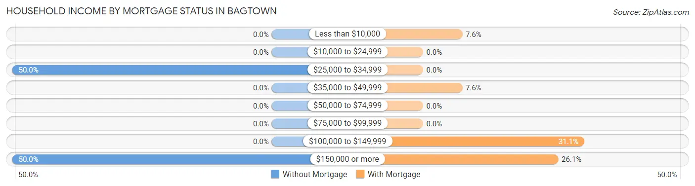 Household Income by Mortgage Status in Bagtown