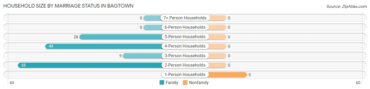Household Size by Marriage Status in Bagtown