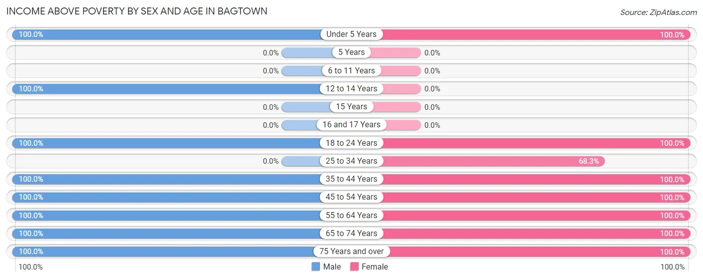 Income Above Poverty by Sex and Age in Bagtown