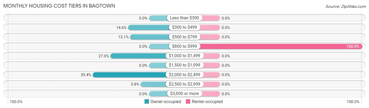 Monthly Housing Cost Tiers in Bagtown
