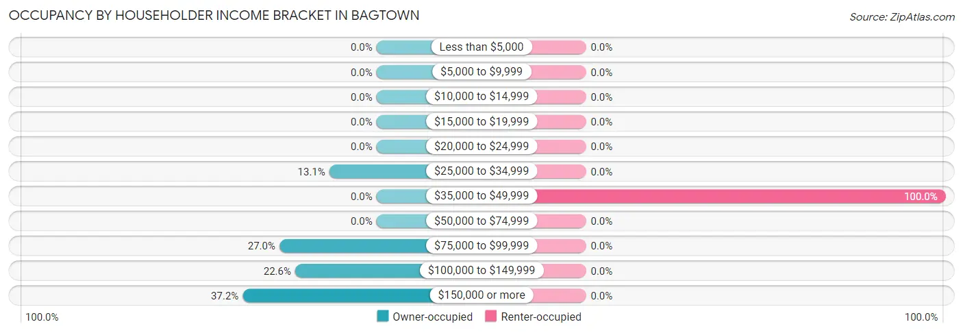Occupancy by Householder Income Bracket in Bagtown
