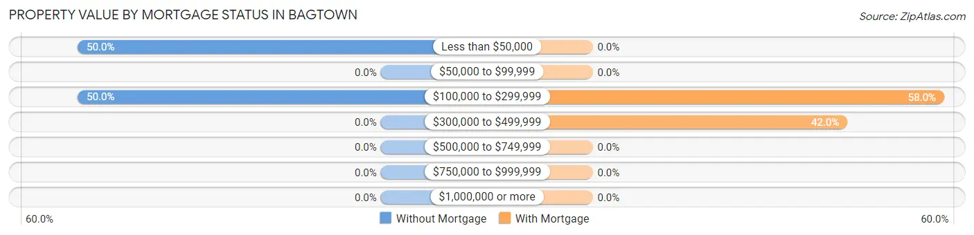 Property Value by Mortgage Status in Bagtown