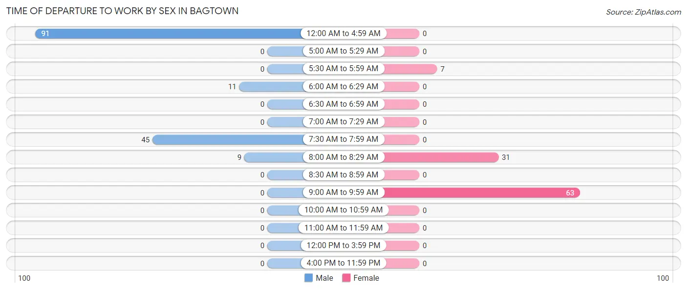 Time of Departure to Work by Sex in Bagtown