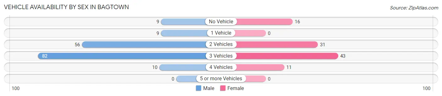 Vehicle Availability by Sex in Bagtown
