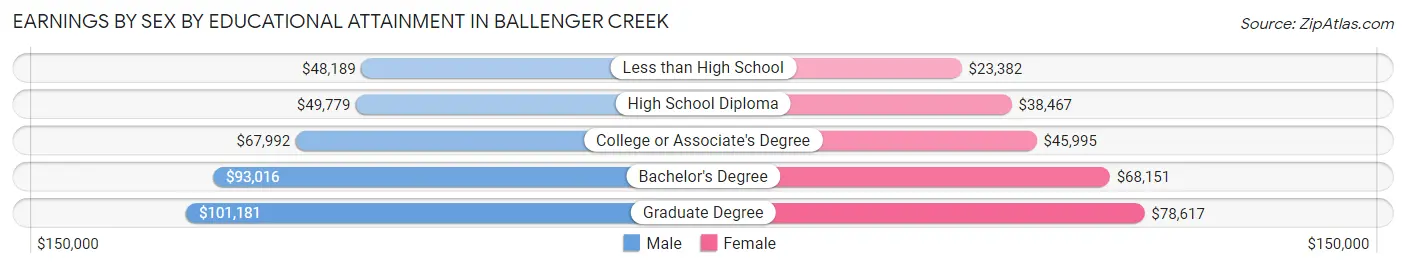 Earnings by Sex by Educational Attainment in Ballenger Creek