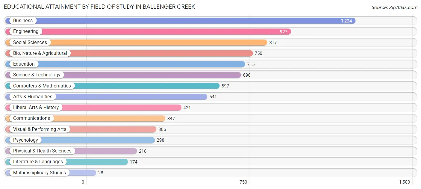Educational Attainment by Field of Study in Ballenger Creek
