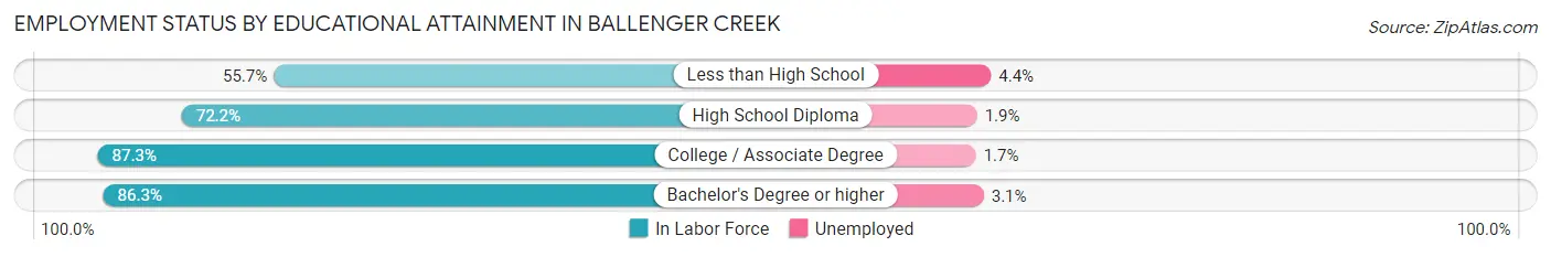 Employment Status by Educational Attainment in Ballenger Creek
