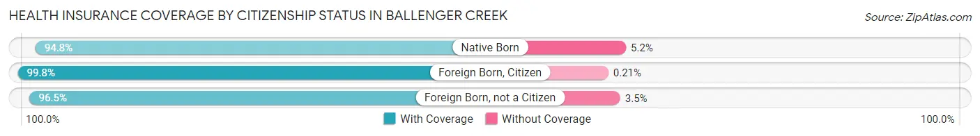Health Insurance Coverage by Citizenship Status in Ballenger Creek