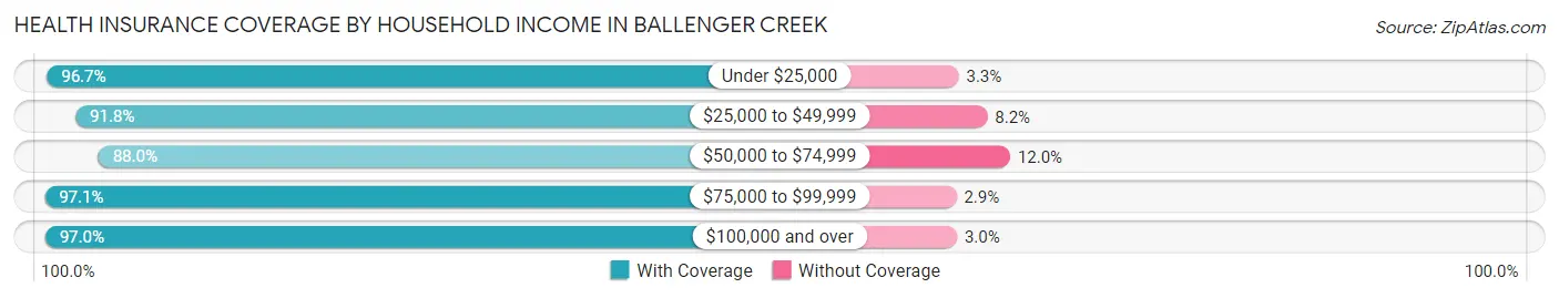 Health Insurance Coverage by Household Income in Ballenger Creek
