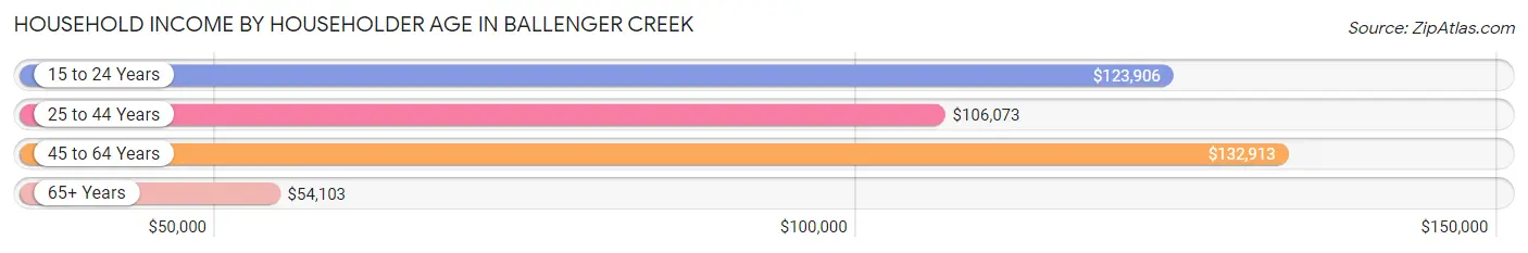 Household Income by Householder Age in Ballenger Creek