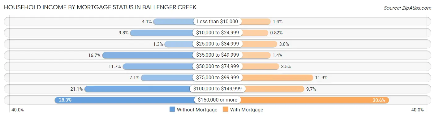 Household Income by Mortgage Status in Ballenger Creek