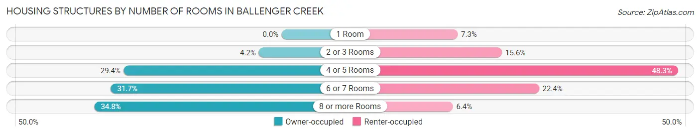 Housing Structures by Number of Rooms in Ballenger Creek