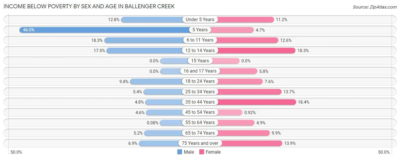 Income Below Poverty by Sex and Age in Ballenger Creek