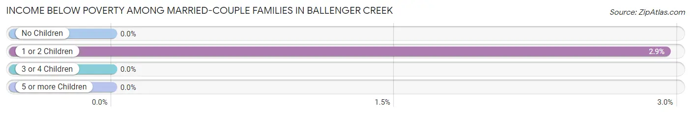 Income Below Poverty Among Married-Couple Families in Ballenger Creek