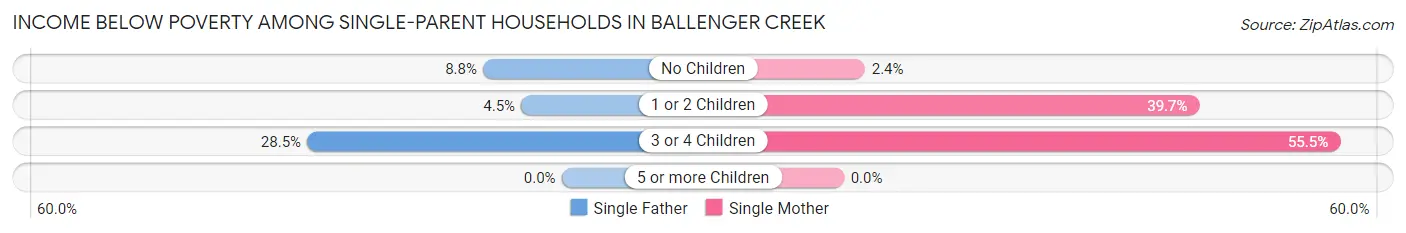 Income Below Poverty Among Single-Parent Households in Ballenger Creek