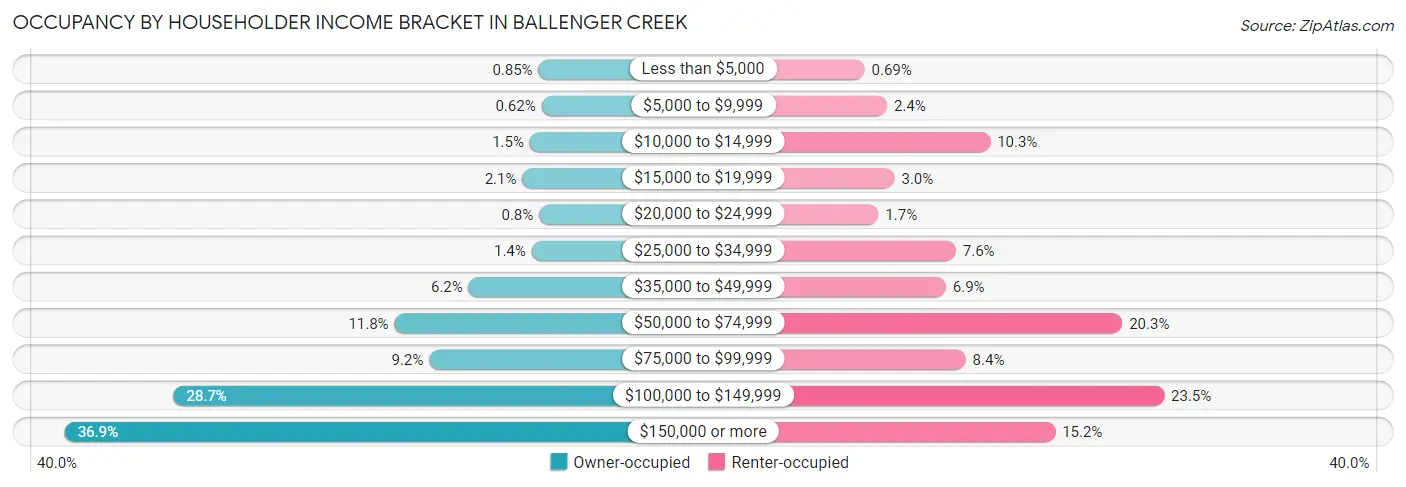 Occupancy by Householder Income Bracket in Ballenger Creek