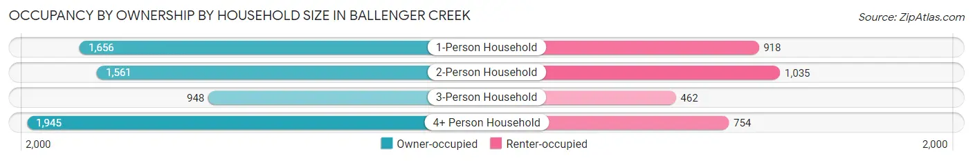 Occupancy by Ownership by Household Size in Ballenger Creek