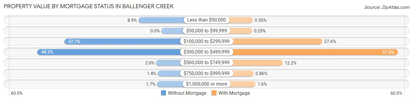Property Value by Mortgage Status in Ballenger Creek