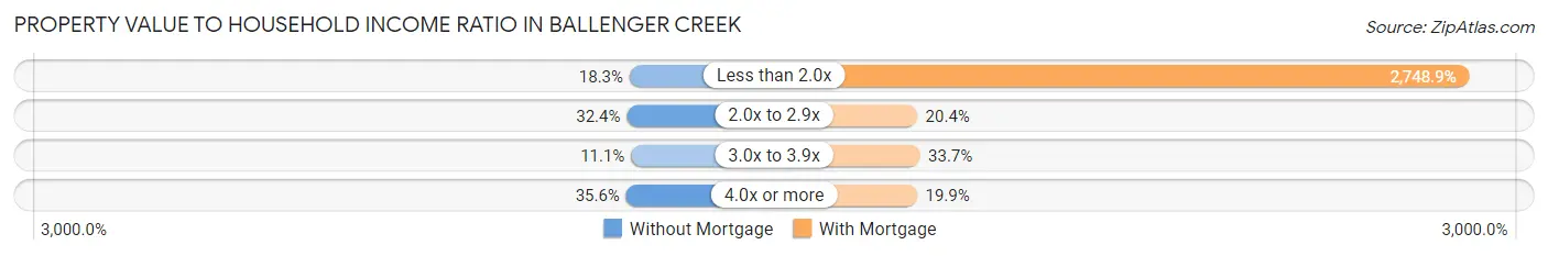 Property Value to Household Income Ratio in Ballenger Creek