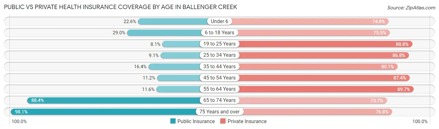 Public vs Private Health Insurance Coverage by Age in Ballenger Creek