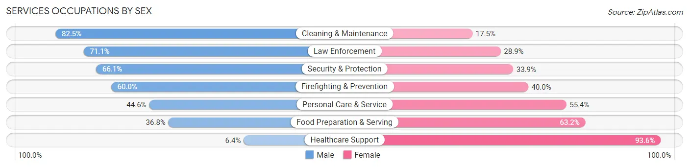 Services Occupations by Sex in Ballenger Creek