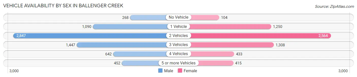 Vehicle Availability by Sex in Ballenger Creek