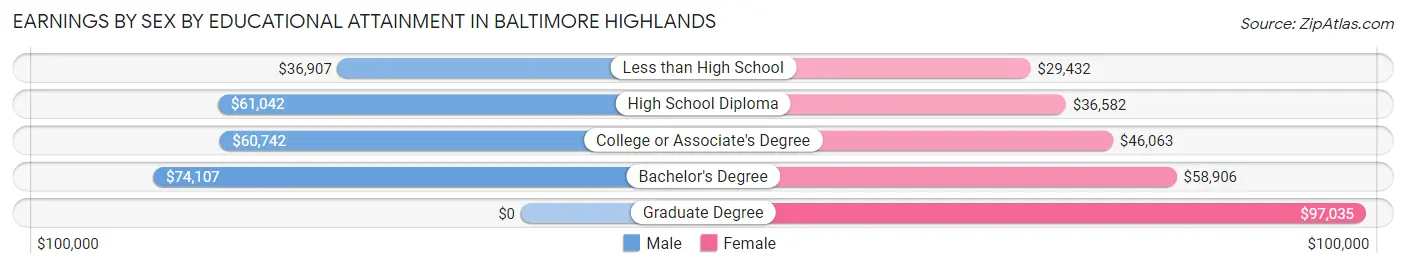 Earnings by Sex by Educational Attainment in Baltimore Highlands