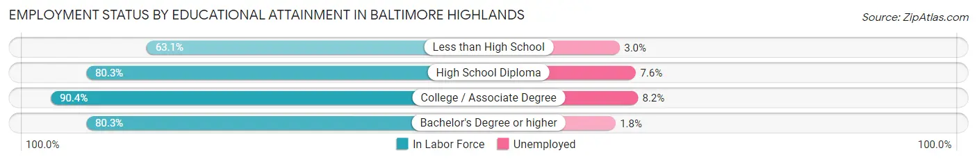 Employment Status by Educational Attainment in Baltimore Highlands