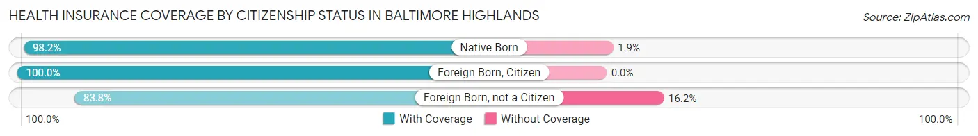 Health Insurance Coverage by Citizenship Status in Baltimore Highlands