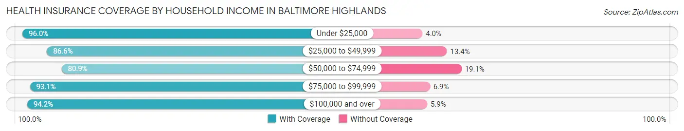 Health Insurance Coverage by Household Income in Baltimore Highlands