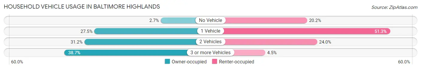 Household Vehicle Usage in Baltimore Highlands