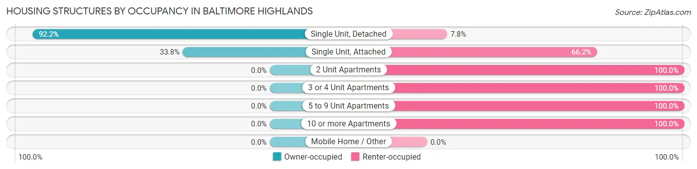 Housing Structures by Occupancy in Baltimore Highlands